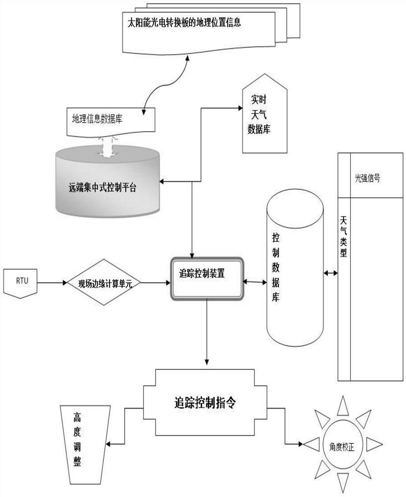 An automatic tracking solar photovoltaic power generation system and method