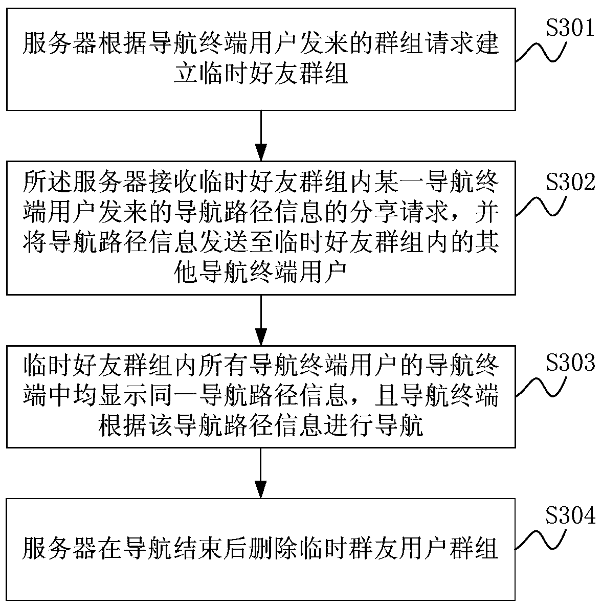 Communication method and system for sharing navigation information