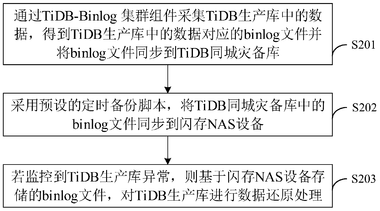 TiDB database maintenance method and device, computer equipment and storage medium
