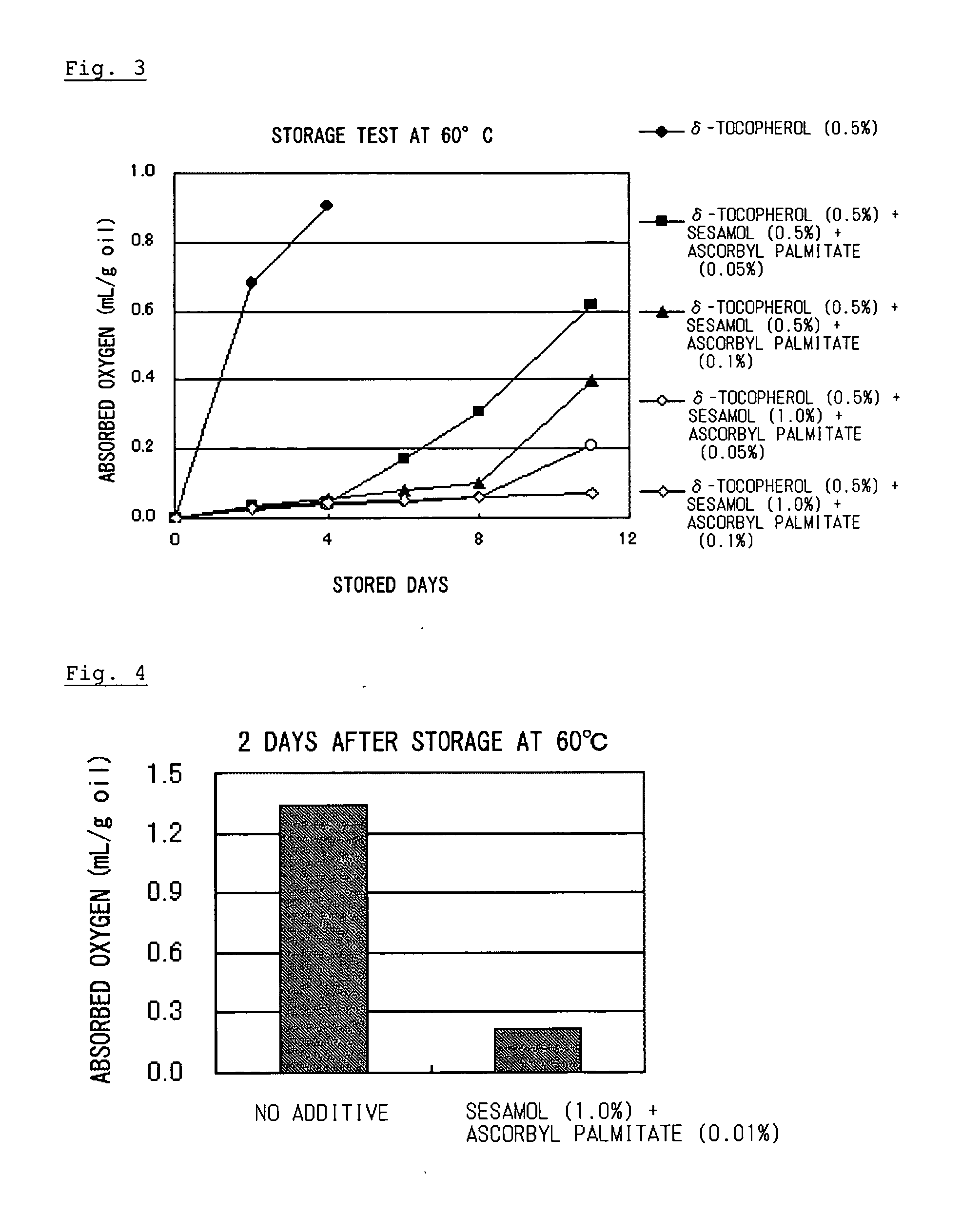 Composition containing organic substance having double bond with improved oxidative stability