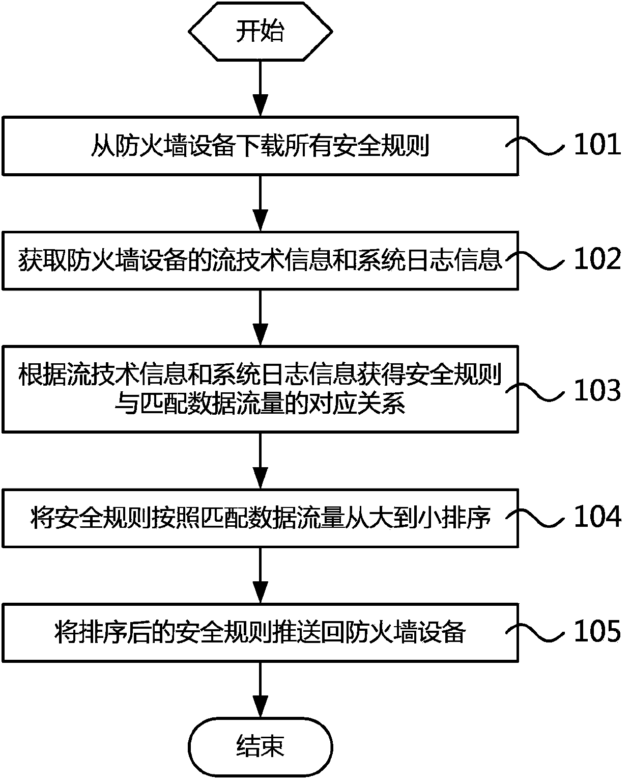 Firewall safety rule optimization method and device thereof