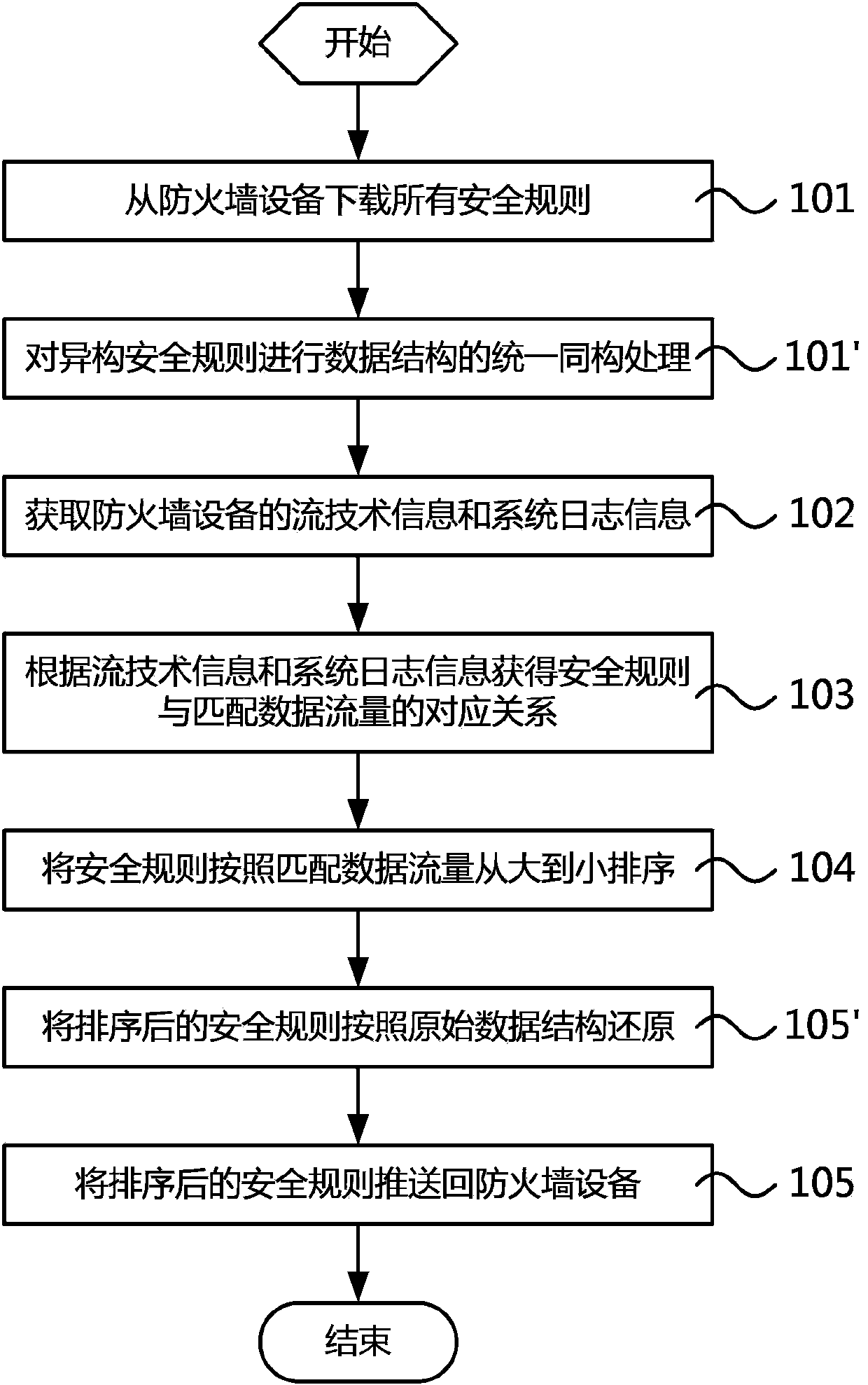 Firewall safety rule optimization method and device thereof