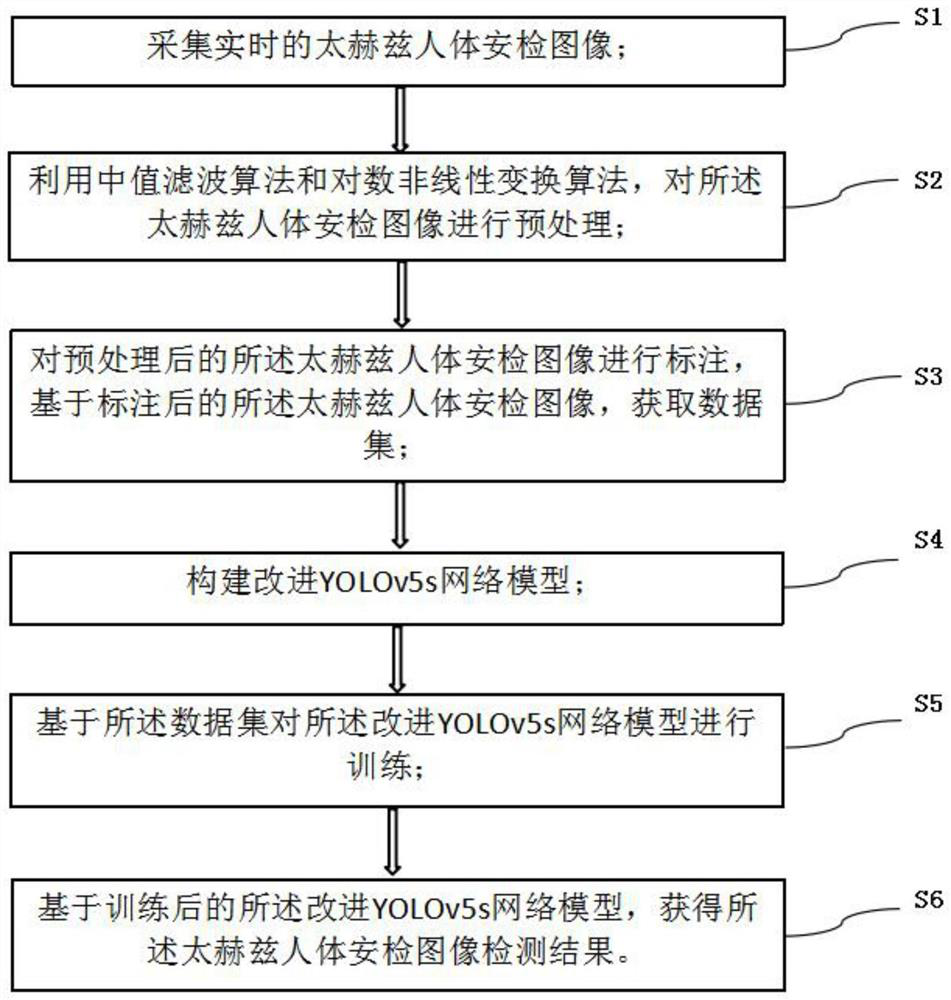 Human body security check image detection method and system based on improved YOLOv5s