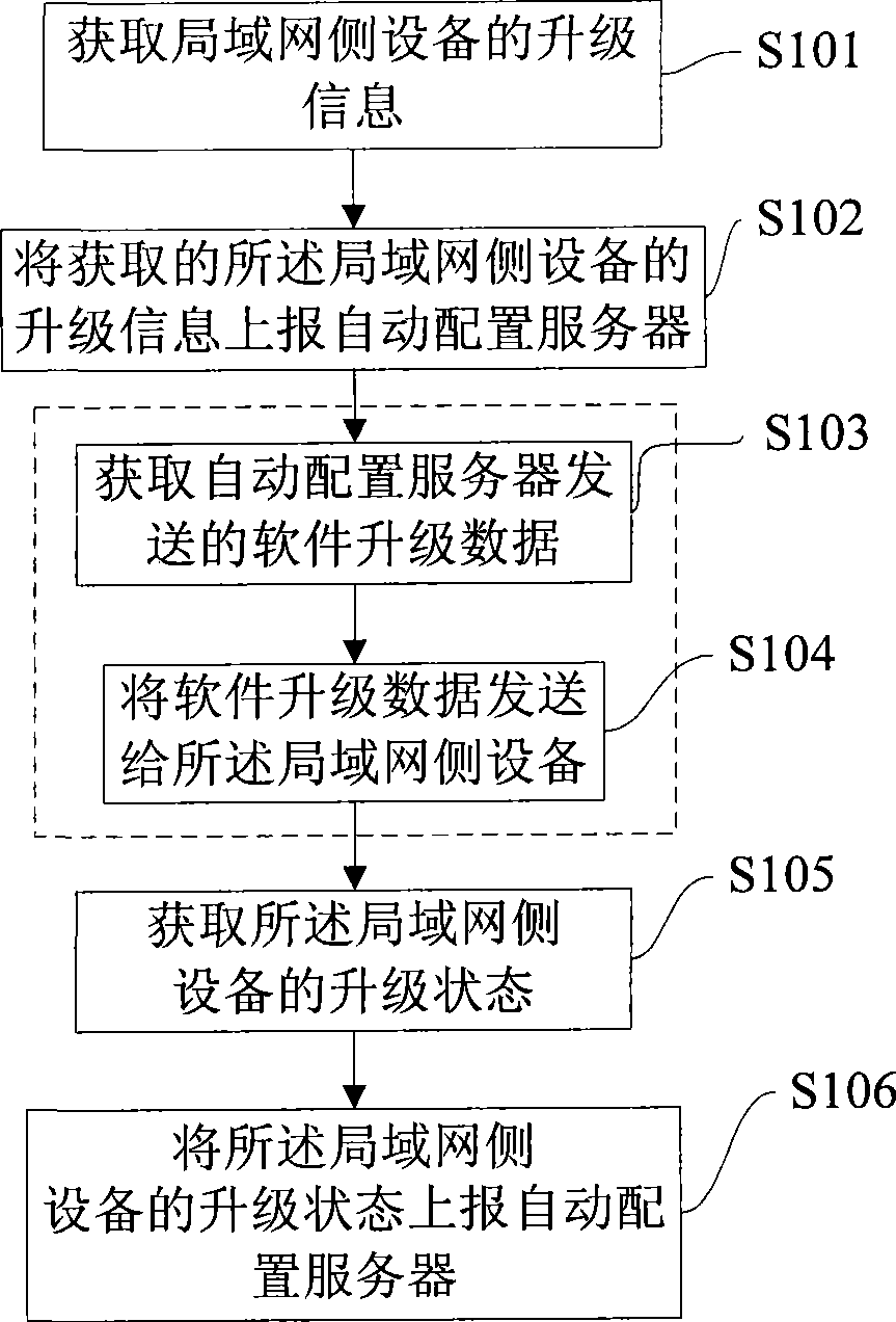 Distribution method, apparatus and system for local area network side equipment software upgrade data