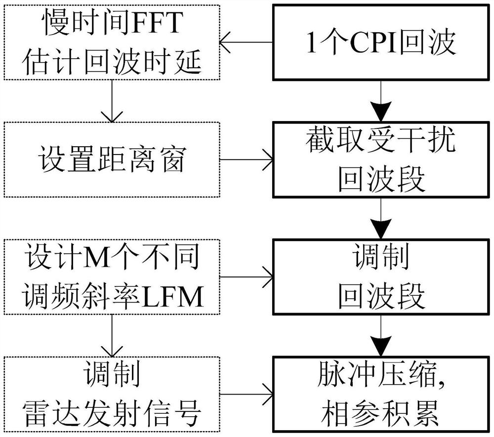 CI interference suppression method based on echo preprocessing and phase-coherent accumulation