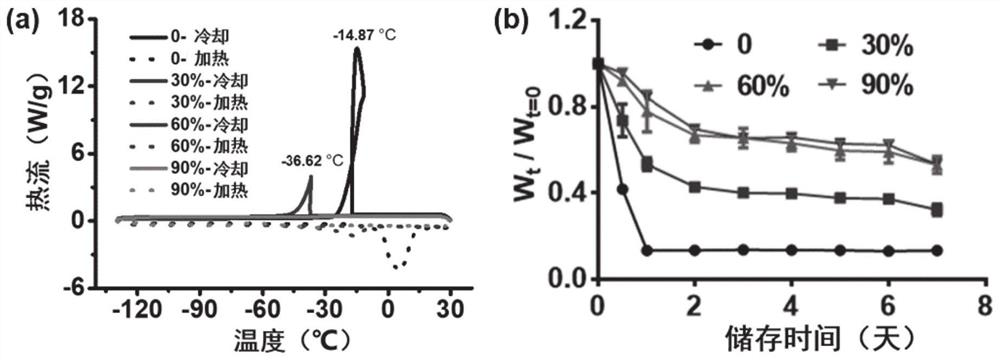 Method for realizing temporary restorability of dynamically stable gel based on pure chemical reaction