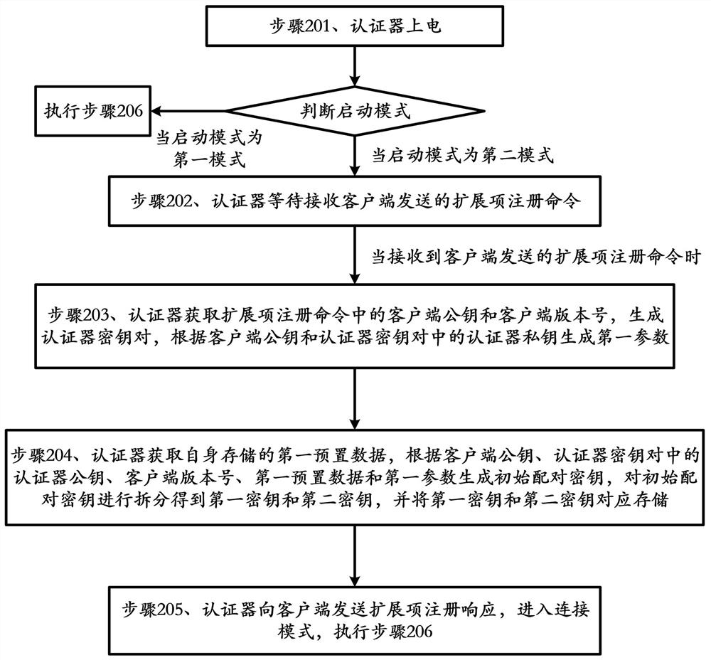 An authenticator and its communication method