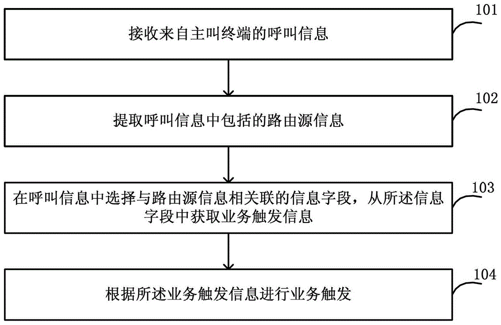 Method and service platform for realizing global virtual switchboard service