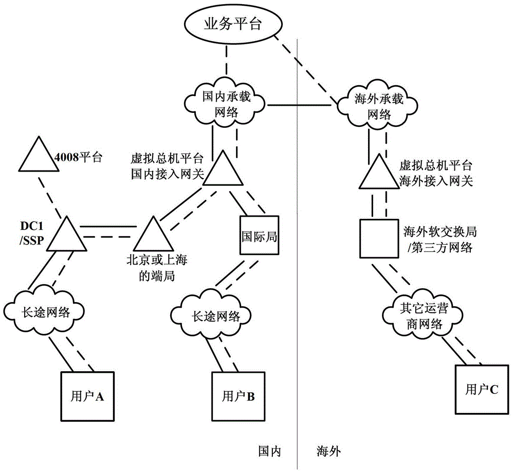 Method and service platform for realizing global virtual switchboard service