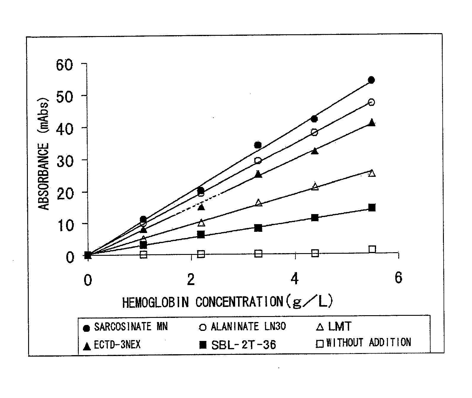 Reagent Containing Protease Reaction Promoter and/or Colorant Stabilizer