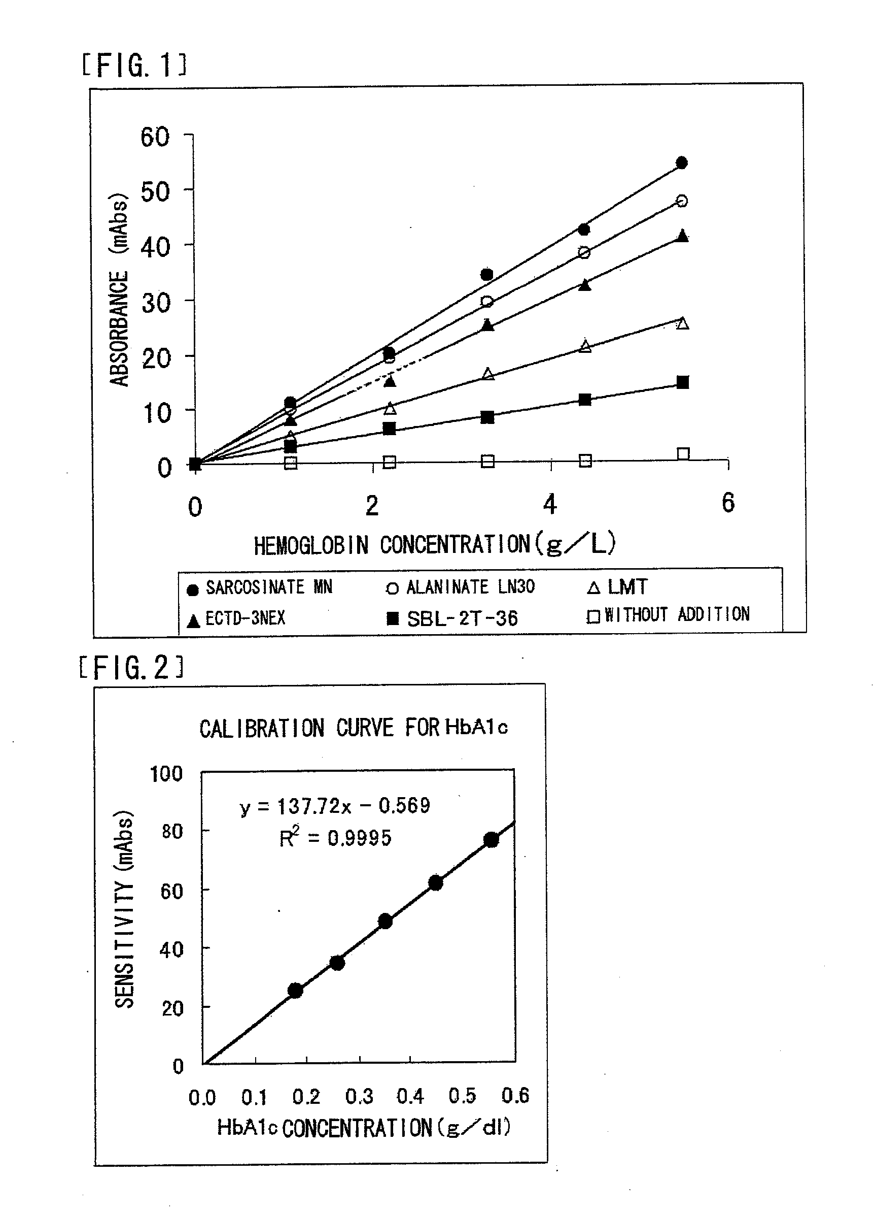 Reagent Containing Protease Reaction Promoter and/or Colorant Stabilizer