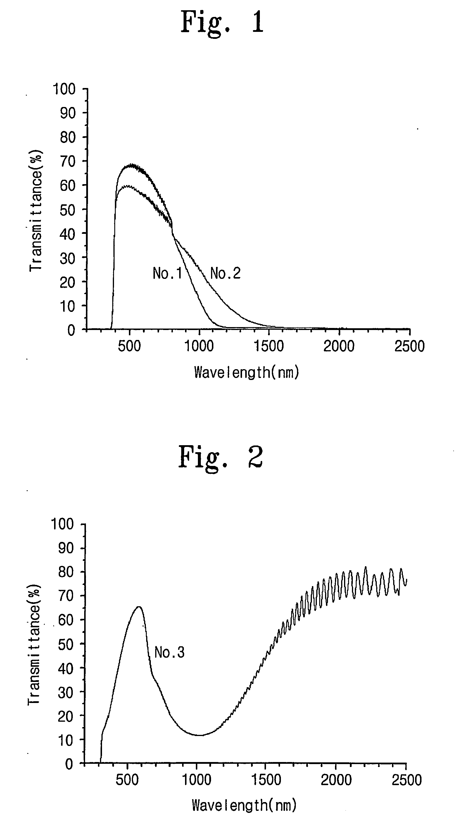 Composition for Functional Coatings, Film Formed Therefrom and Method for Forming the Composition and the Film