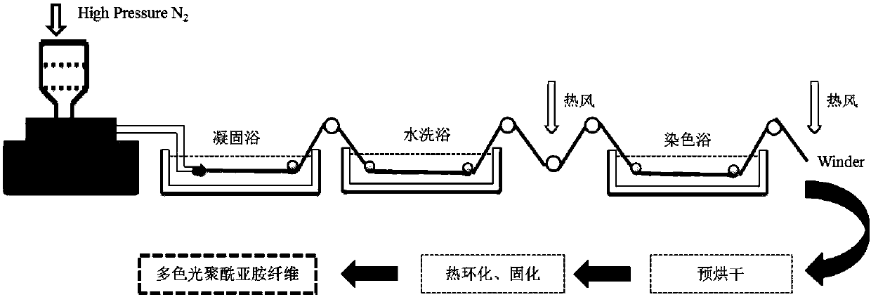 Method for preparing colored polyimide fibers through two-step continuous production