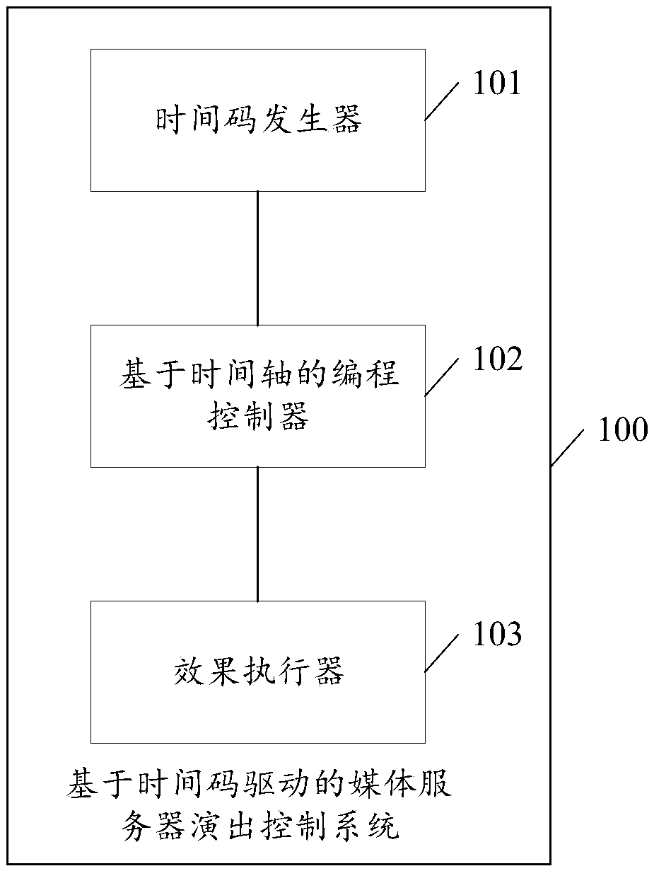 Time code drive-based media server show control system and method