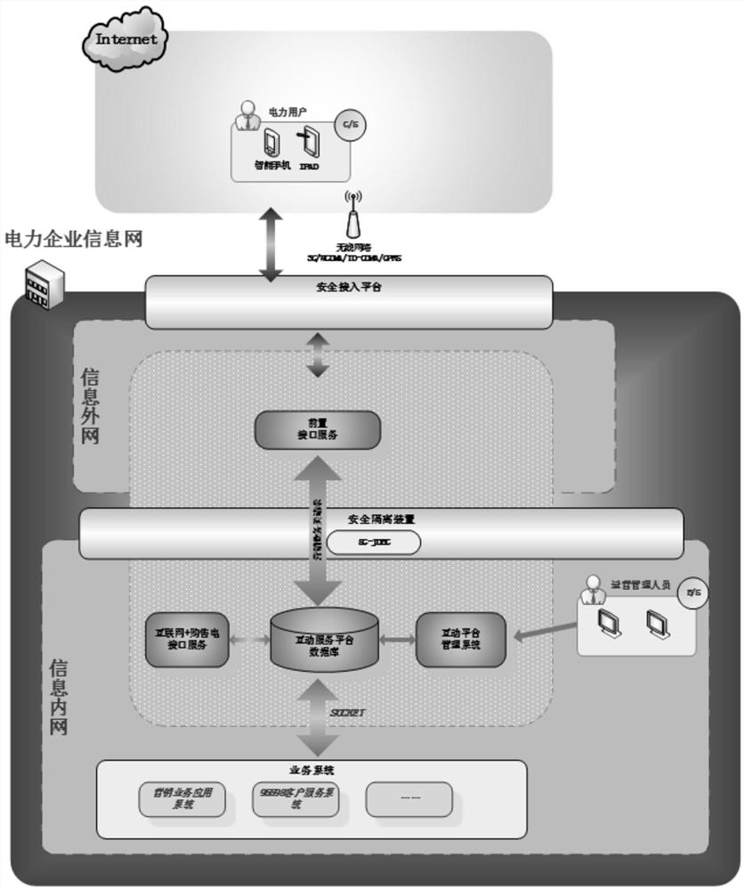 Information interaction interface service system for electric power internal and external network based on database storage process