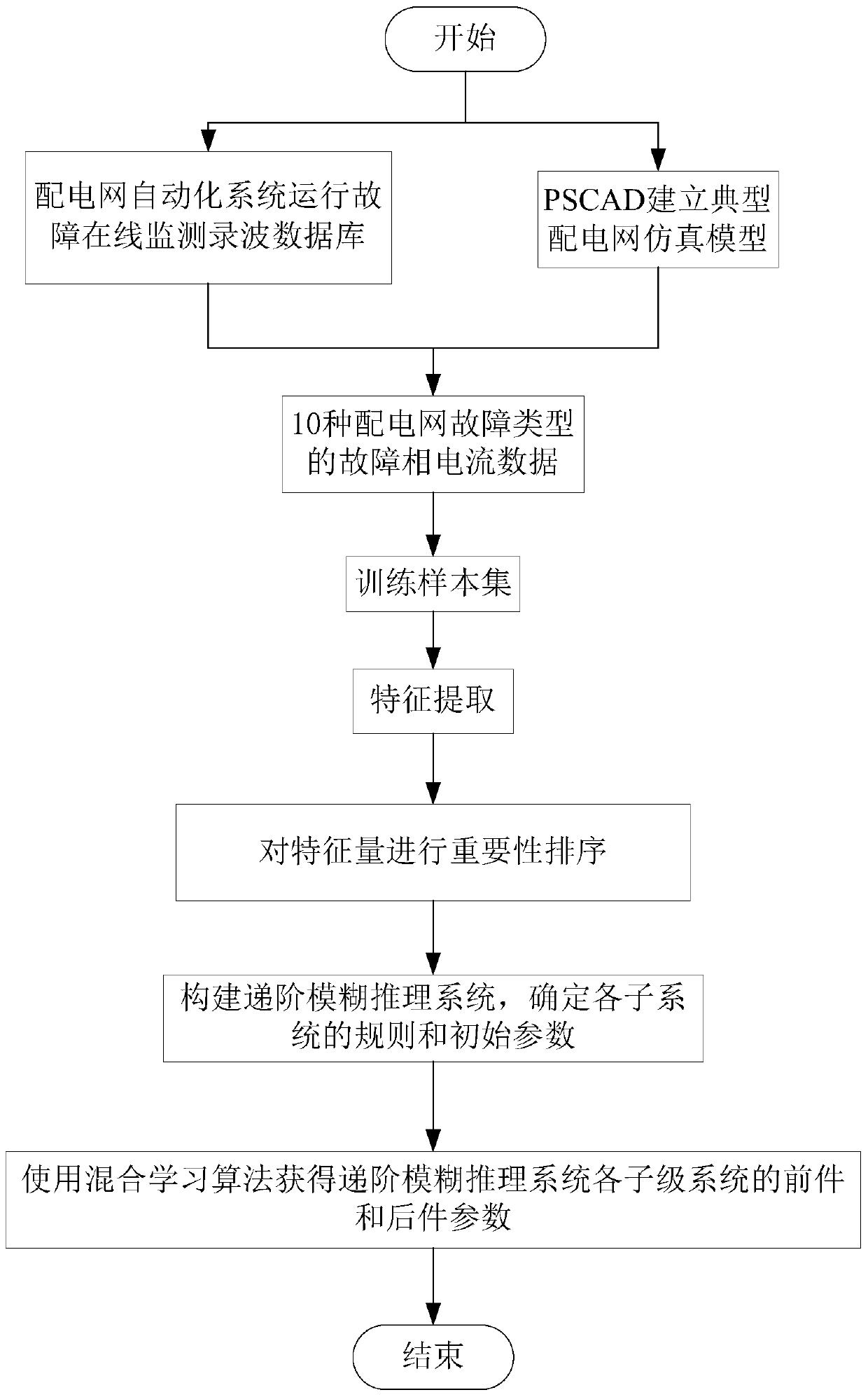 Distribution Network Fault Classification Method Based on Adaptive Neuro-Fuzzy Inference System