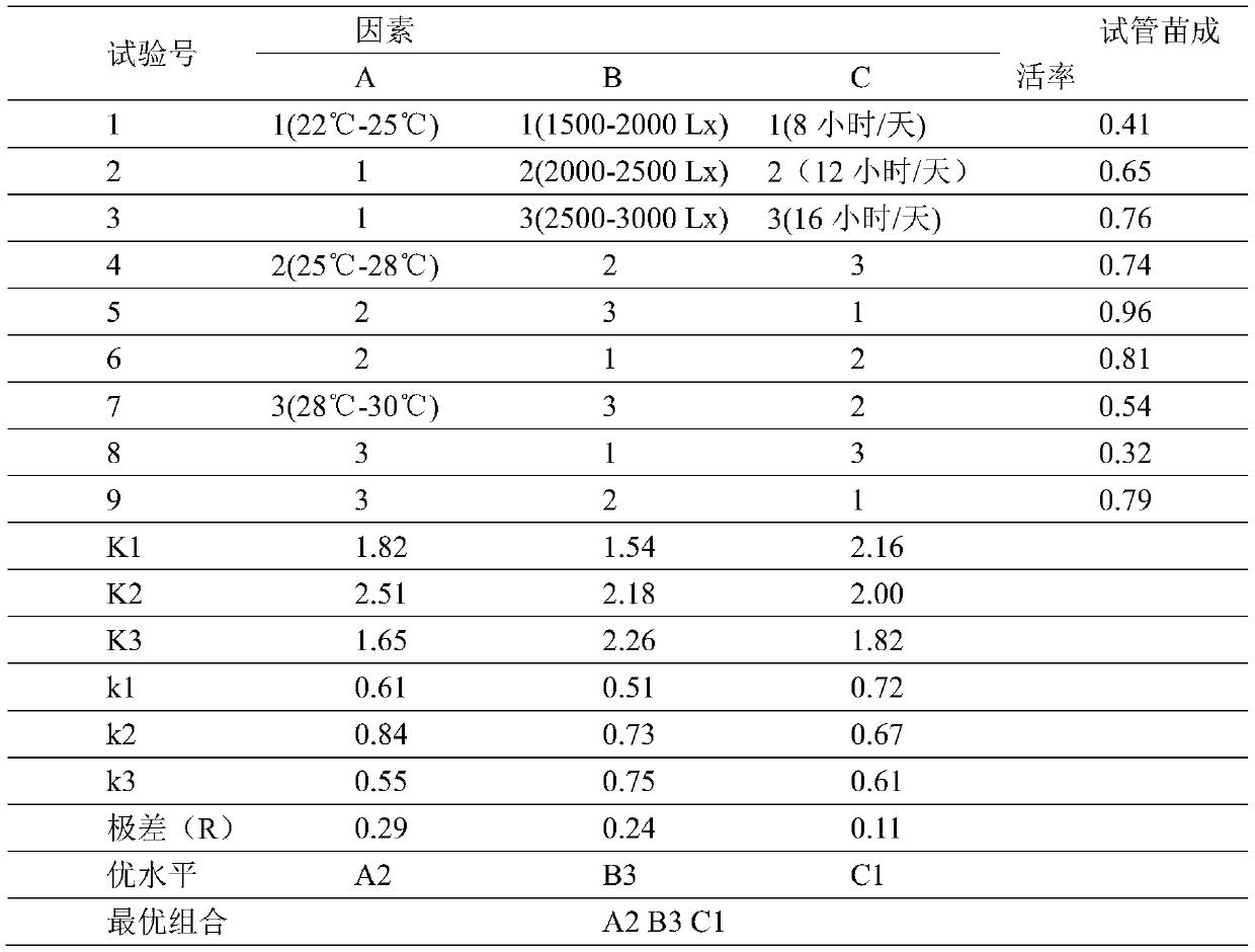 A rapid propagation method of virus-free Rehmannia glutinosa test-tube seedlings by micro-cutting