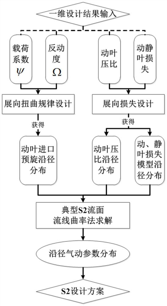 A Design Method for Inverse Problem of Axial Compressor S2 Based on Dimensionless Load Control Parameters