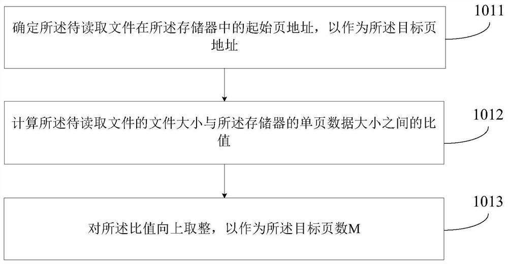 Memory data reading method and device, electronic equipment and readable medium