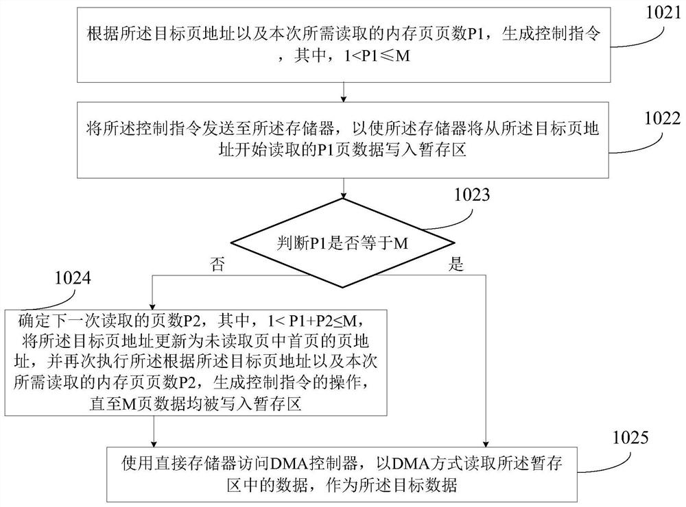 Memory data reading method and device, electronic equipment and readable medium