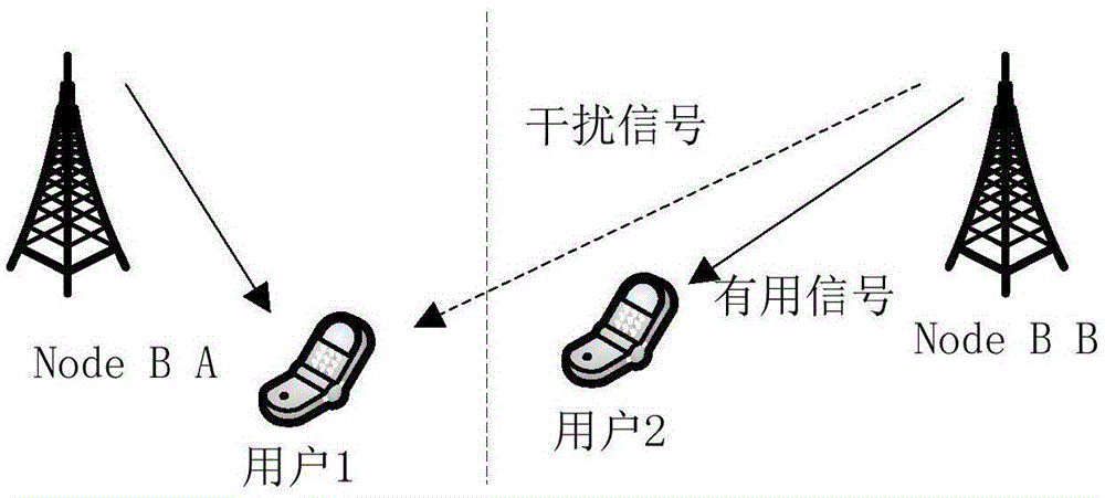 LTE (Long Term Evolution) system interference coordination method