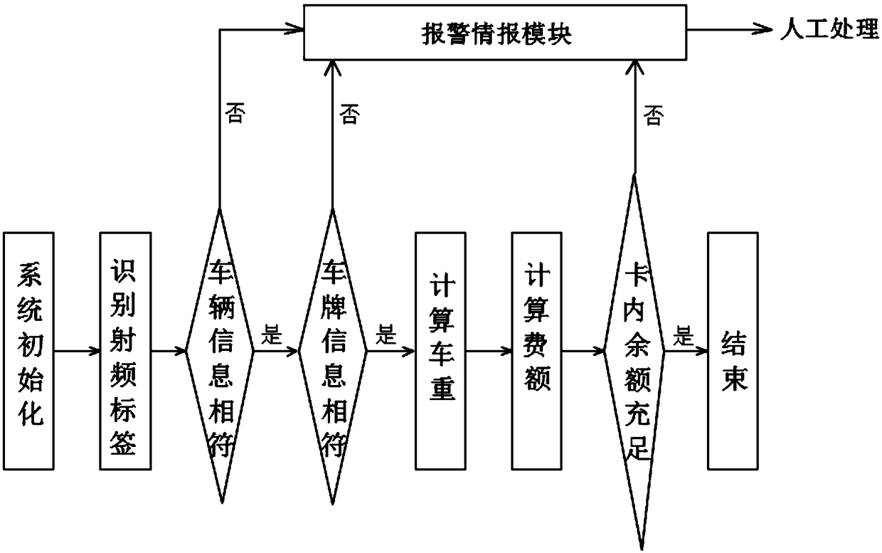 Expressway charging system and method based on multi-agent