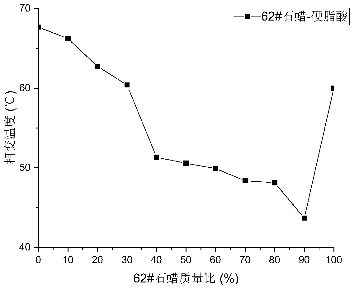 Phase-transition temperature adjustable composite phase-change material