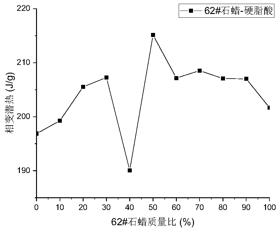 Phase-transition temperature adjustable composite phase-change material