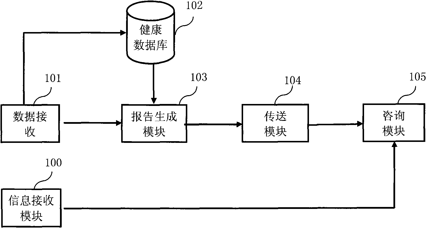 Health data integrated system and method thereof