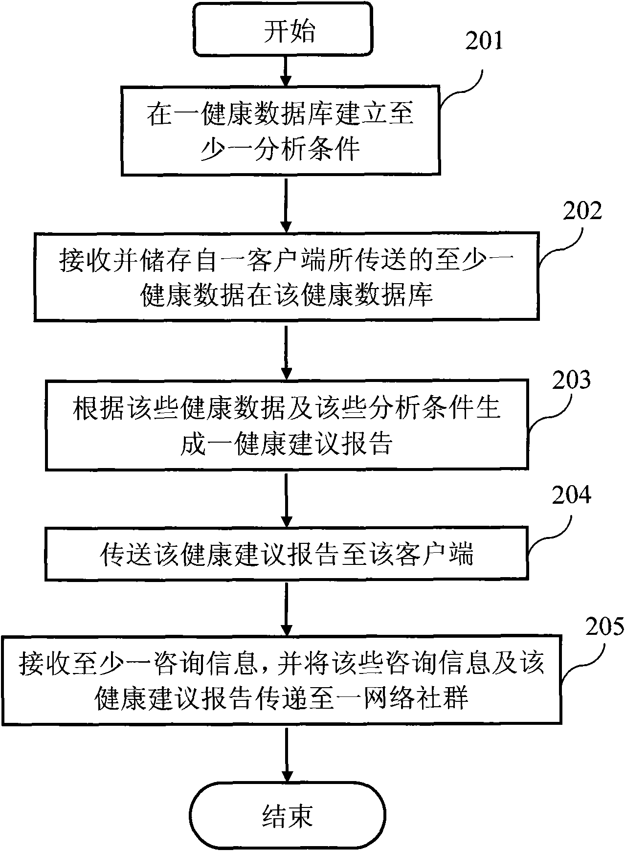 Health data integrated system and method thereof