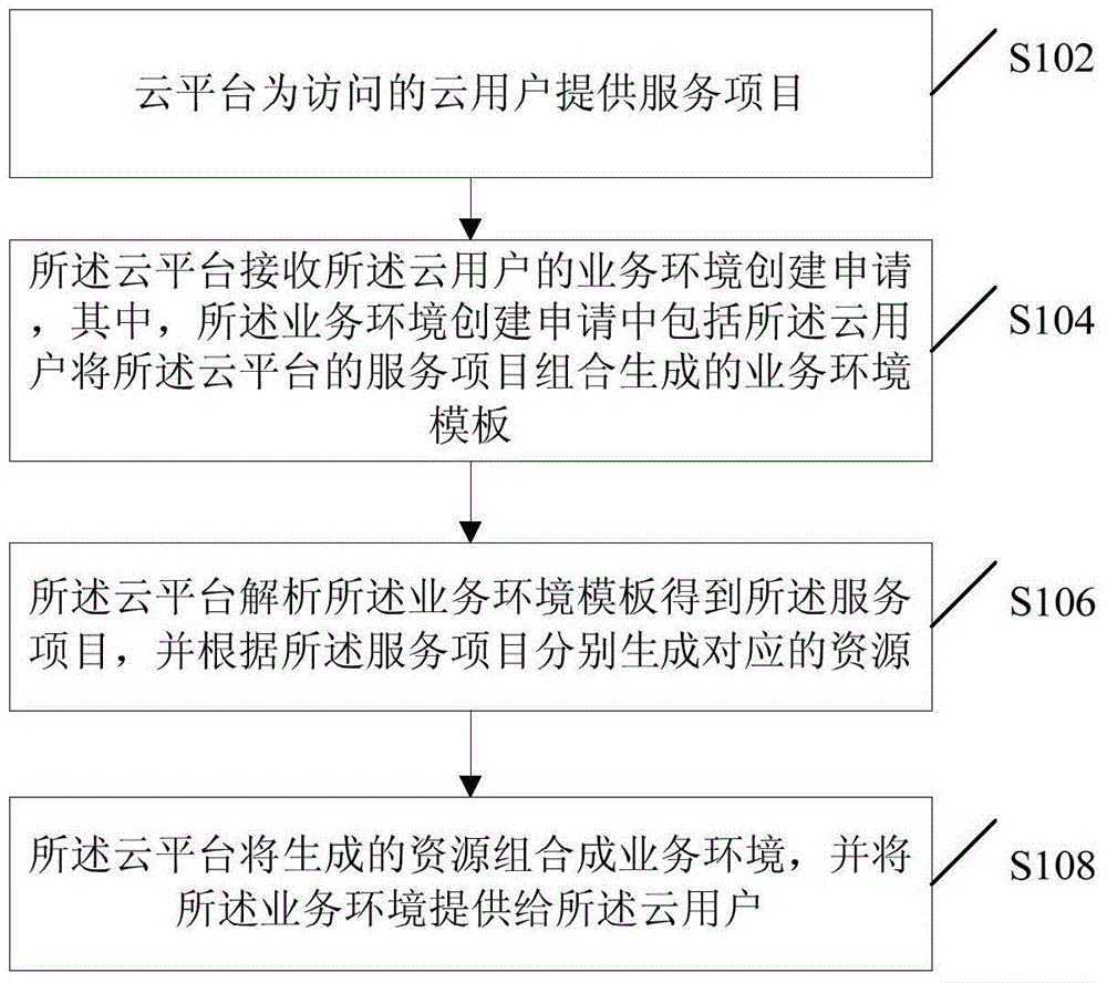 Service environment providing method and device based on cloud platform