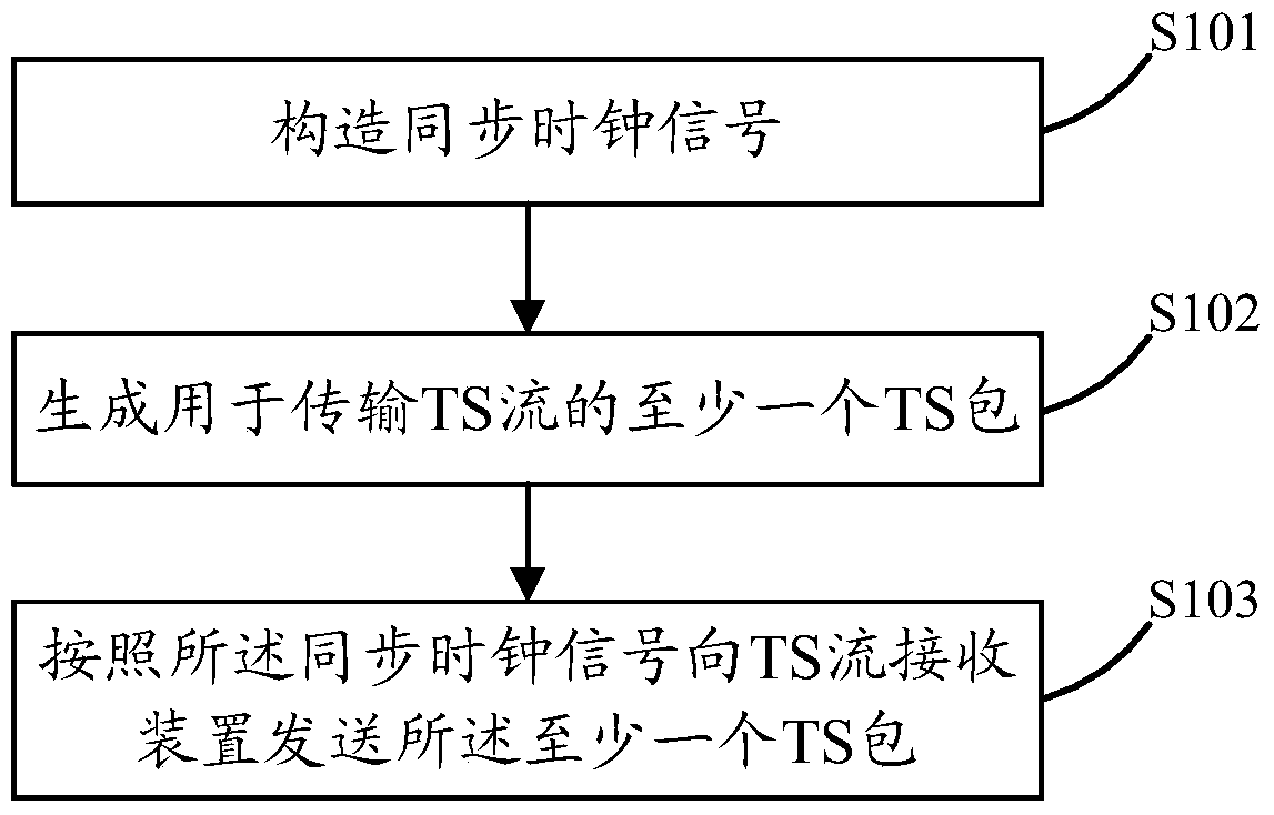 A kind of ts stream transmission method and related device