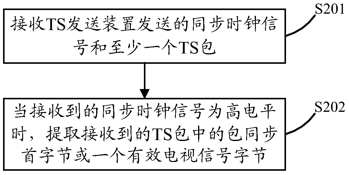 A kind of ts stream transmission method and related device