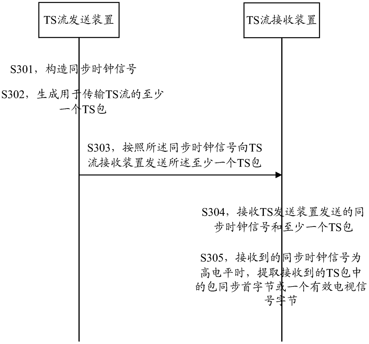 A kind of ts stream transmission method and related device