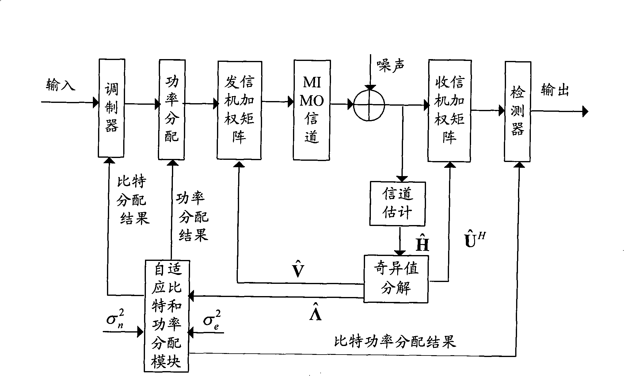 Self-adaption bit and power distribution method with low complex degree