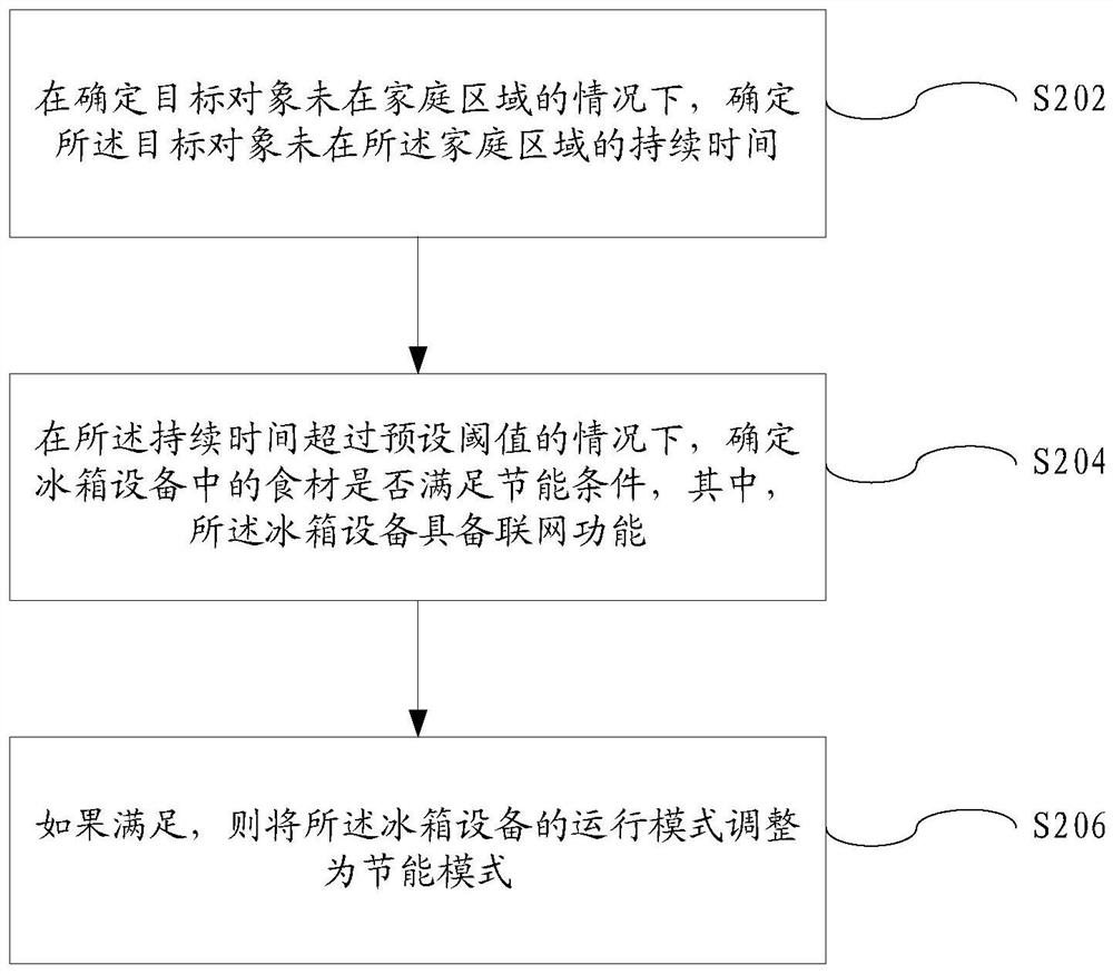 Energy-saving mode adjusting method and device, storage medium and electronic device