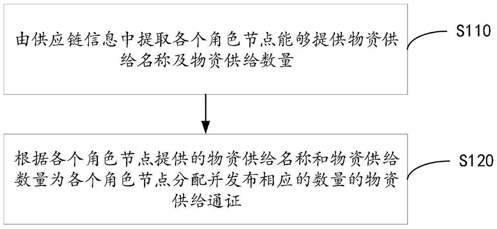 A token-based supply chain collaboration method and system