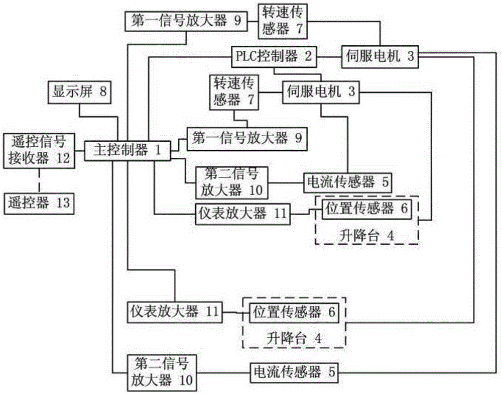 A lifting stage control device and control method