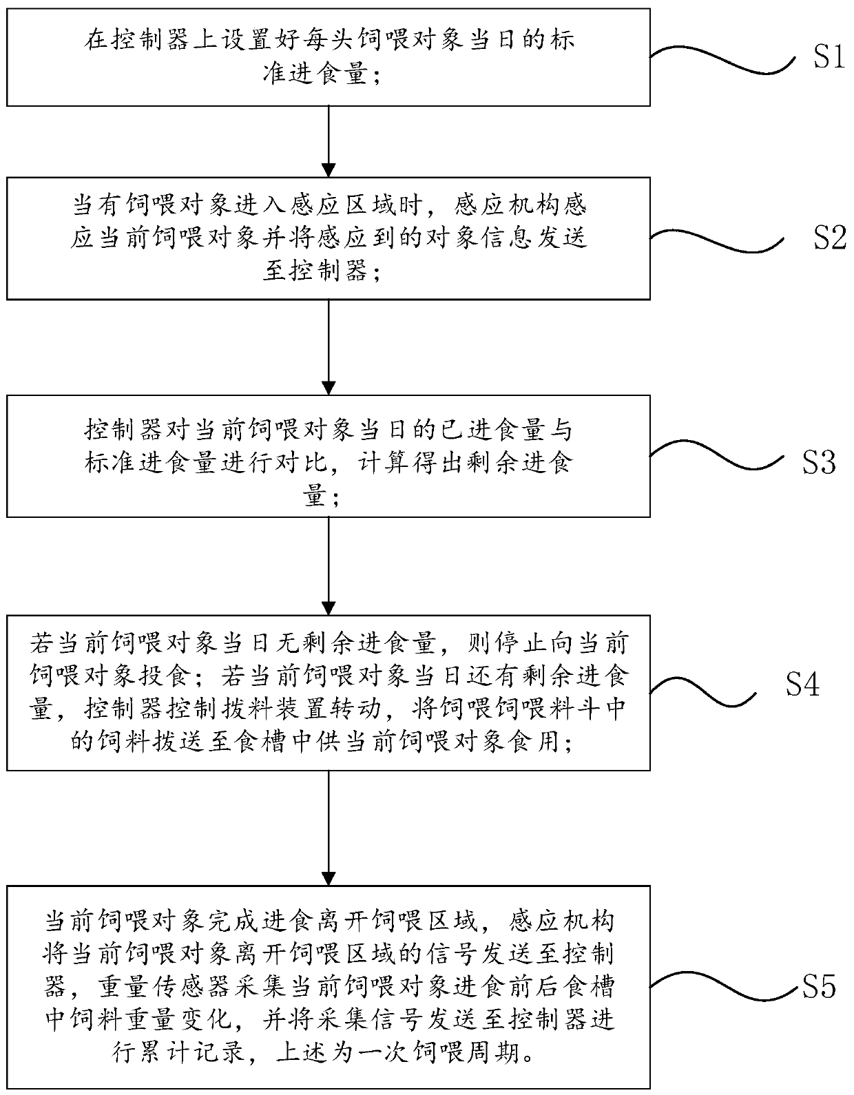 Feed feeding device and application method