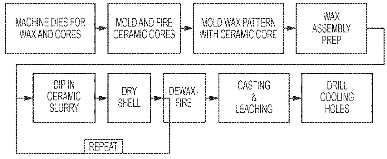 Integrated casting core-shell structure