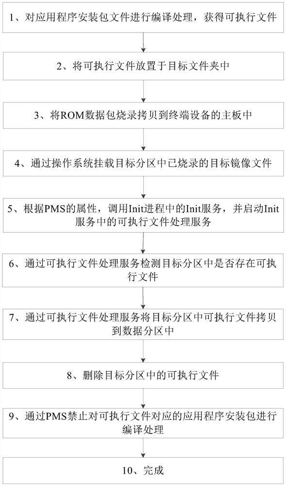 Application installation package file processing method and device, equipment and medium