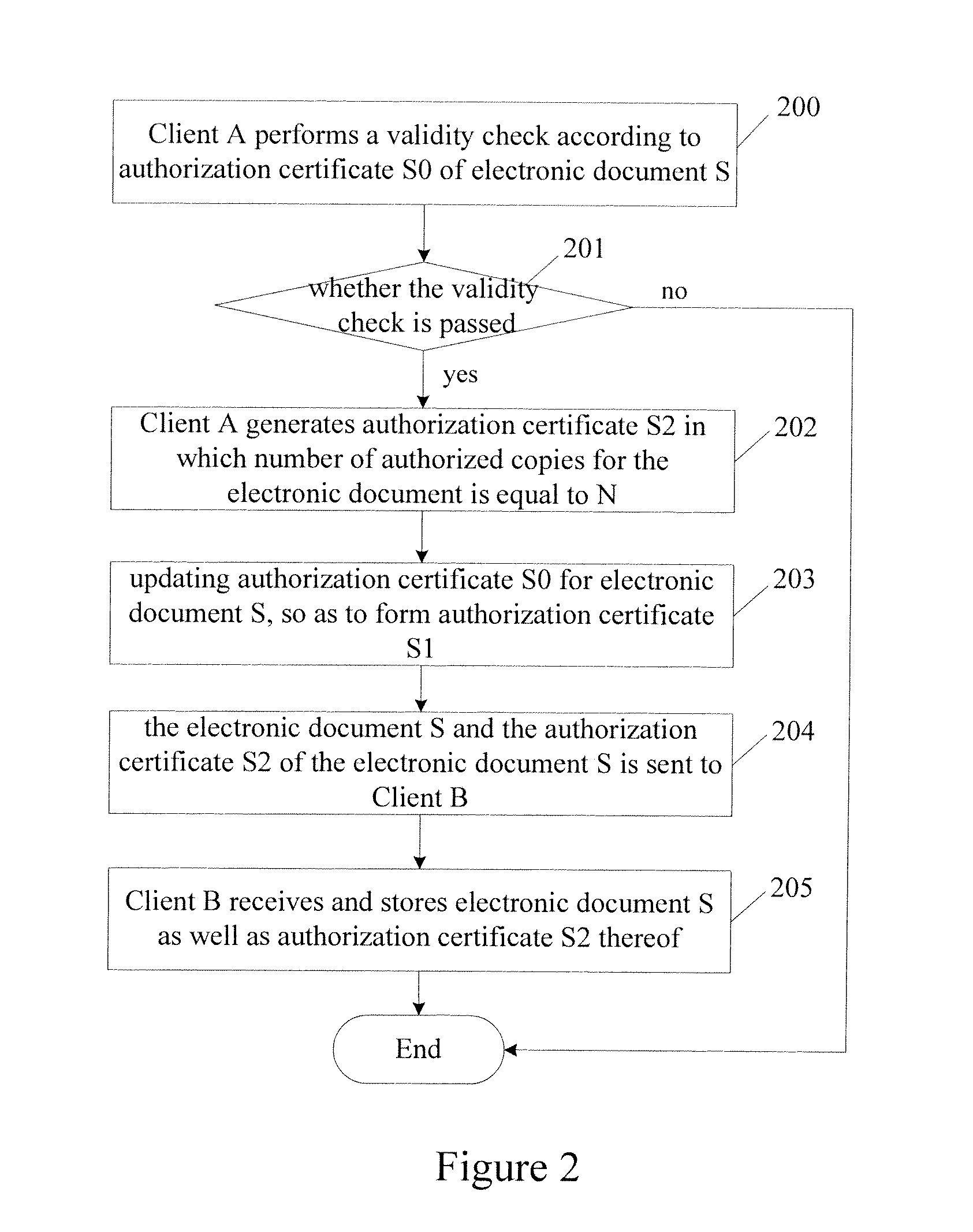 Method and device for distributing electronic documents