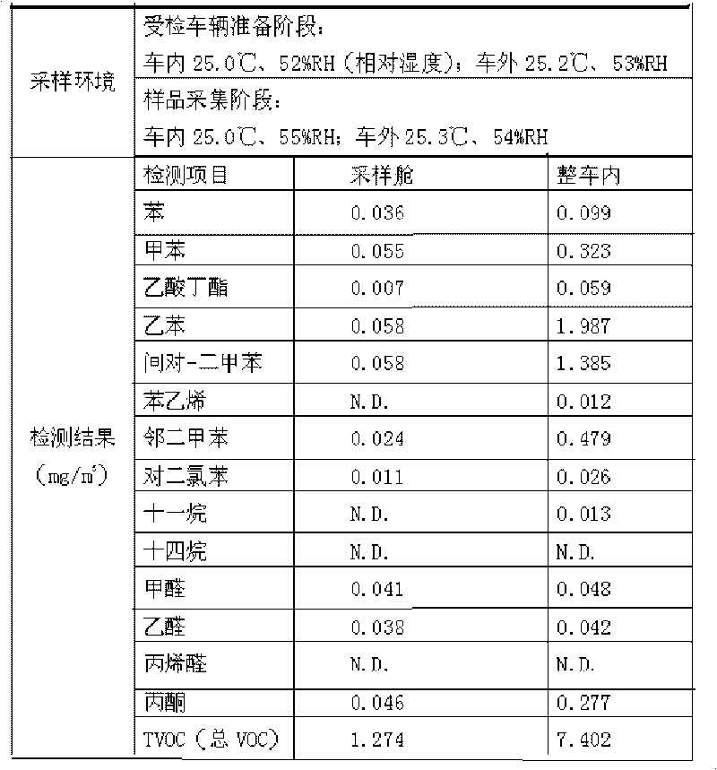 Purifying liquid, preparation method thereof and application of purifying liquid in in-vehicle air purification