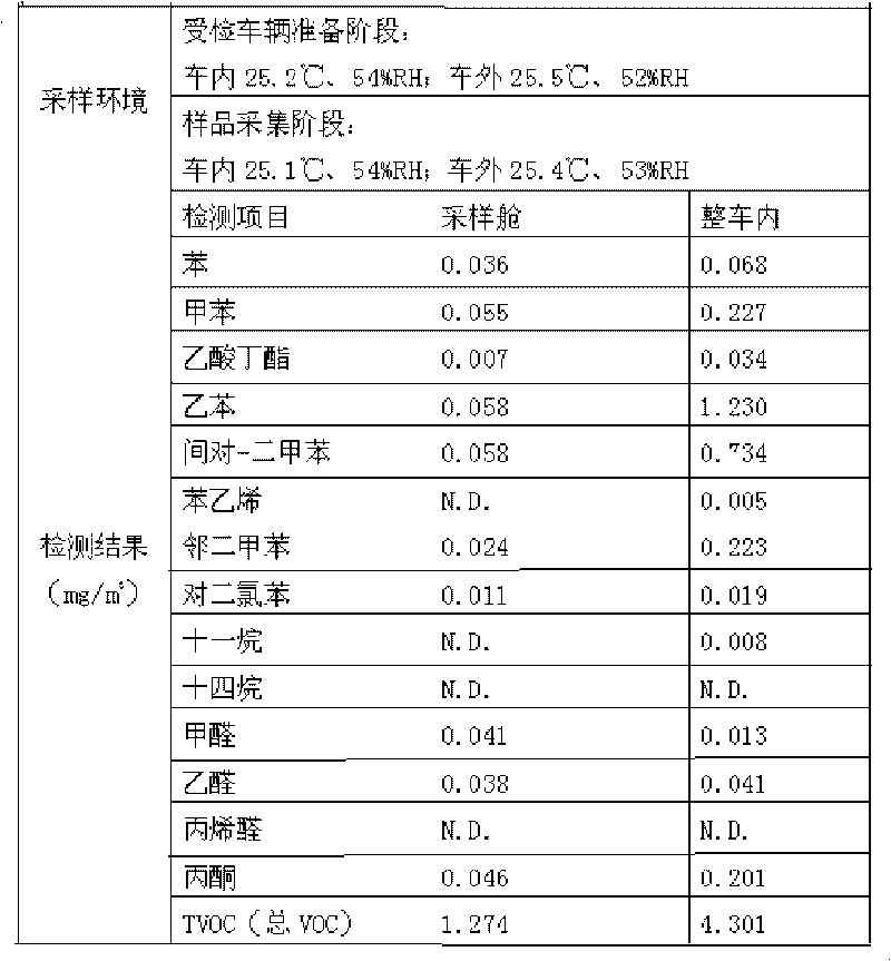 Purifying liquid, preparation method thereof and application of purifying liquid in in-vehicle air purification