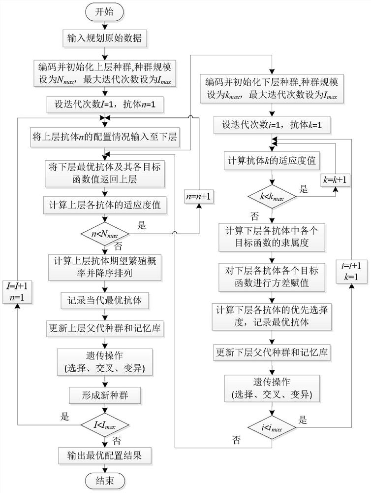 Energy optimization allocation method for multi-energy complementary parks considering power-to-gas planning