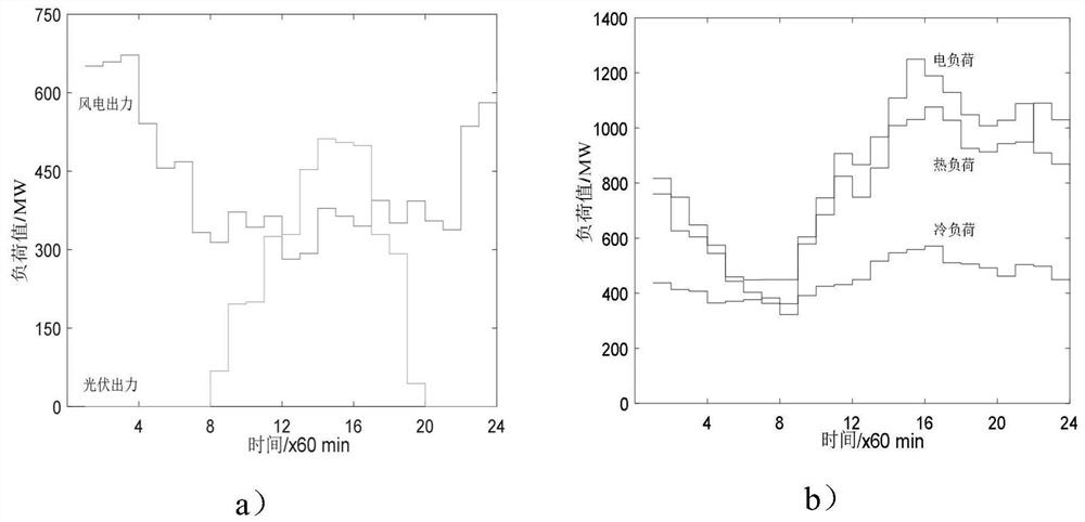 Energy optimization allocation method for multi-energy complementary parks considering power-to-gas planning