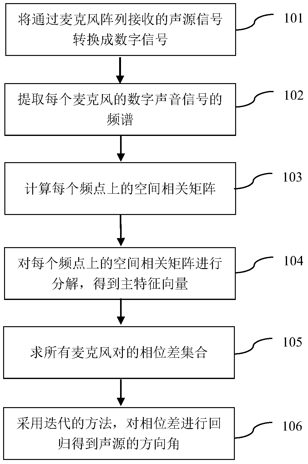 A Single Sound Source Localization Method Based on Phase Difference Regression