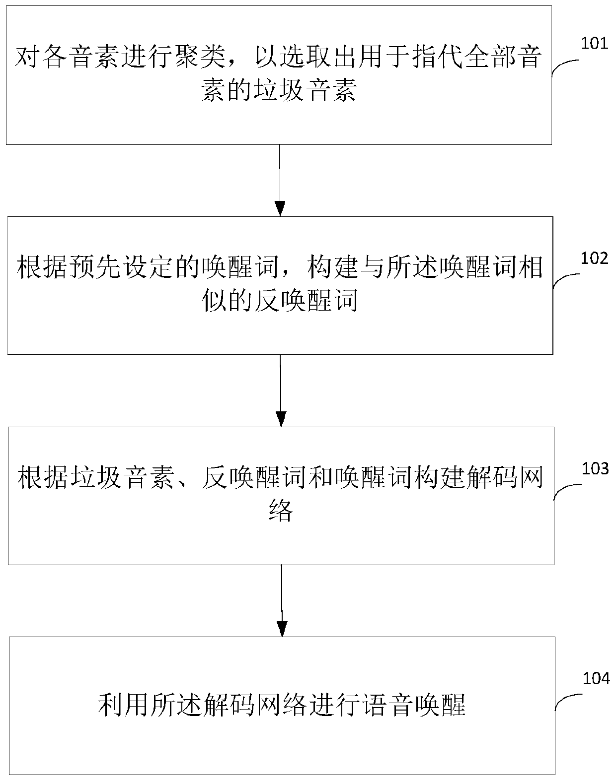 Voice wake-up method and device based on artificial intelligence