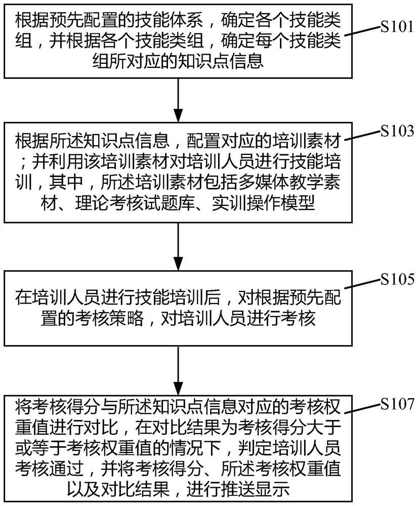 Training management method and system