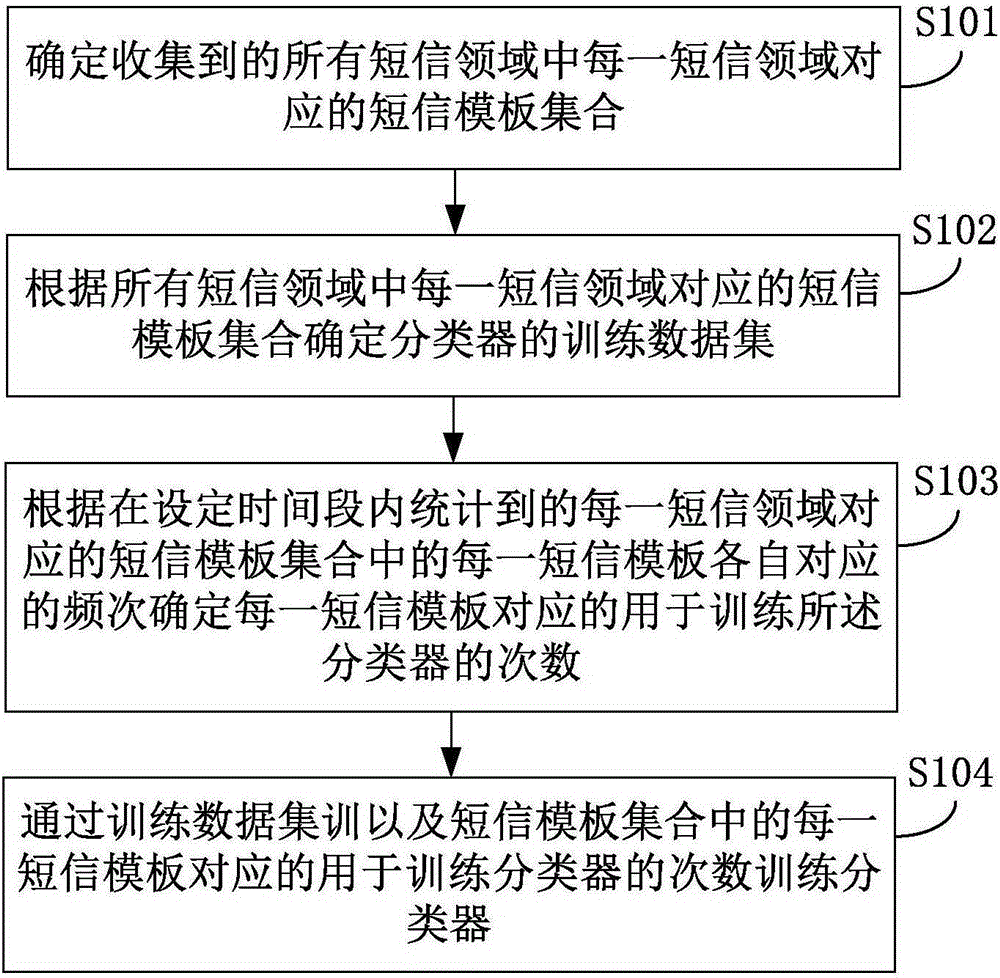 Short message field classification method as well as short message field identification method and apparatus